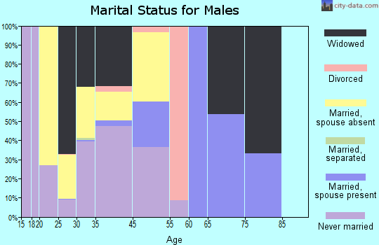 Troutdale marital status for males