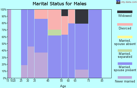 Pine Mountain Club marital status for males
