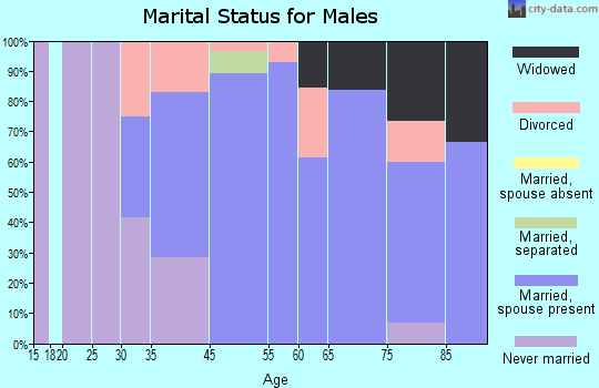 Urbanna marital status for males