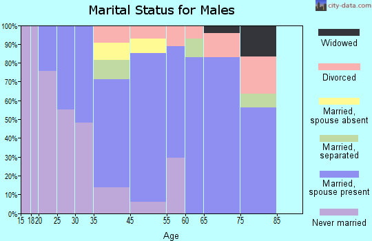 Victoria marital status for males