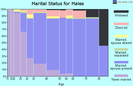 Vienna marital status for males