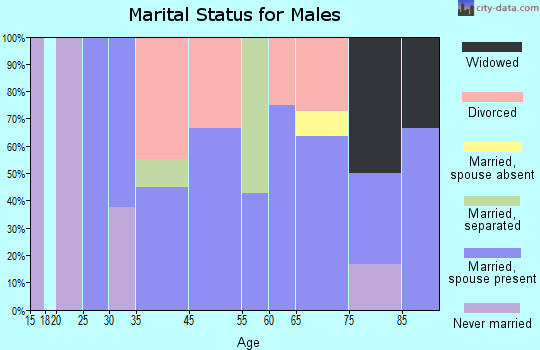 Wachapreague marital status for males