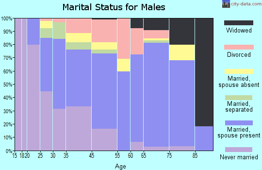 Warrenton marital status for males