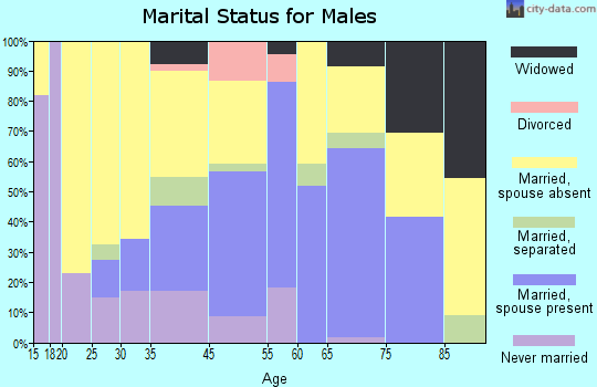 Warsaw marital status for males