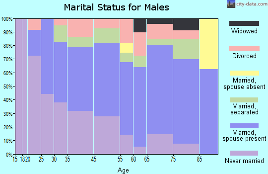 Waverly marital status for males