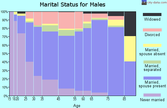 Waynesboro marital status for males