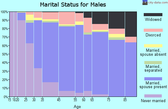 Pinole marital status for males