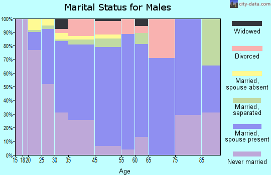 West Gate marital status for males