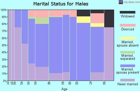 West Point marital status for males