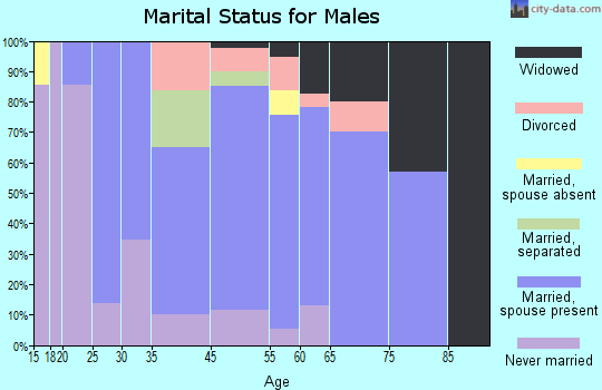 Windsor marital status for males