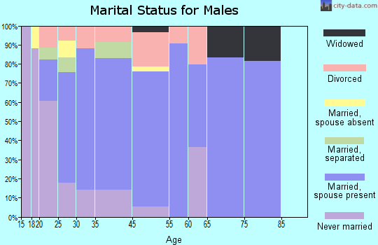 Wise marital status for males