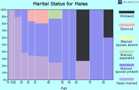 Piru marital status for males