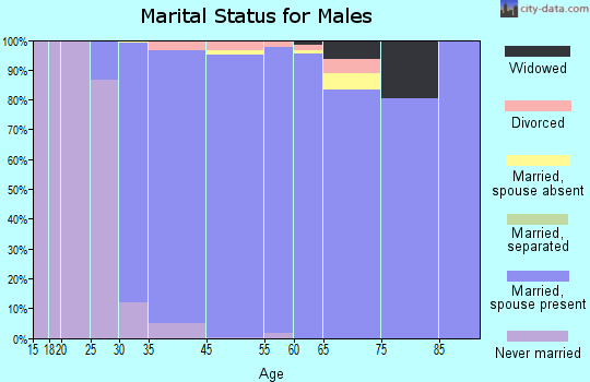 Wolf Trap marital status for males
