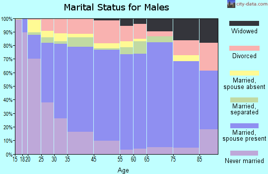 Woodbridge marital status for males