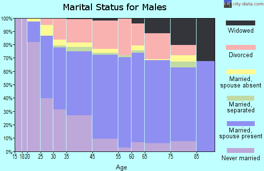 Aberdeen marital status for males