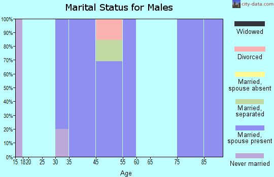 Aberdeen Gardens marital status for males