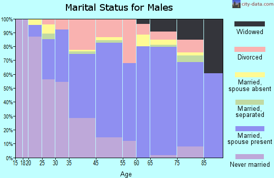 Pismo Beach marital status for males
