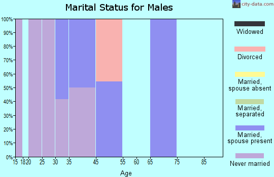 Acme marital status for males
