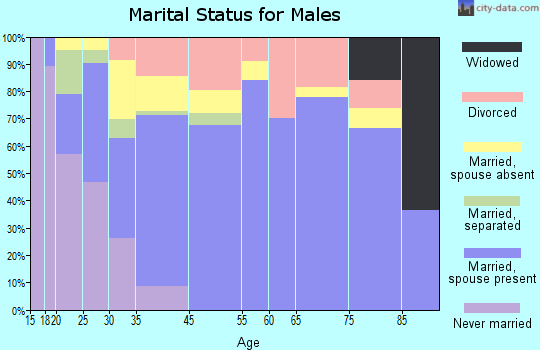 Ahtanum marital status for males