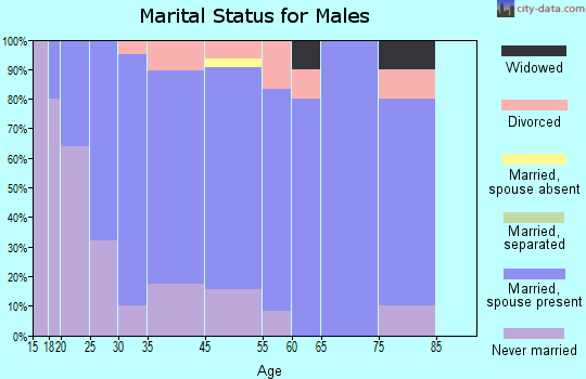 Albion marital status for males