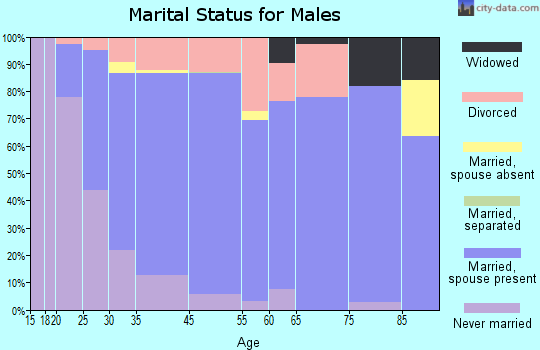 Alderwood Manor marital status for males