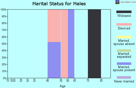 Alger marital status for males