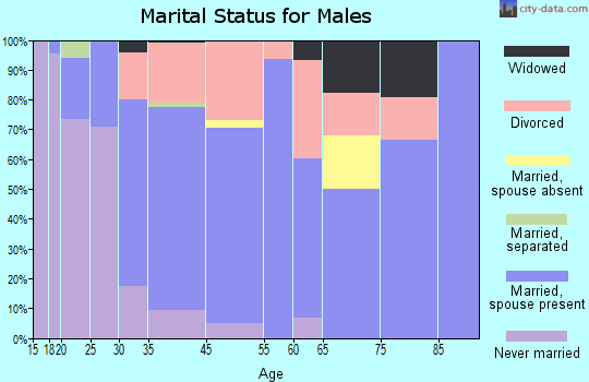 Algona marital status for males