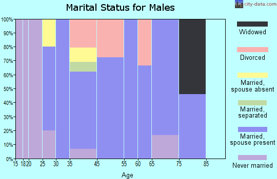 Almira marital status for males