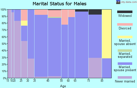 Amboy marital status for males