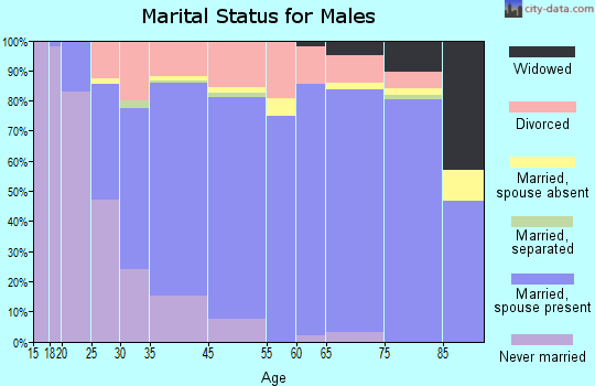 Anacortes marital status for males