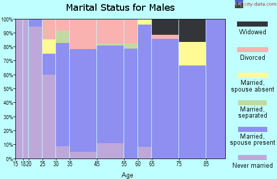 Asotin marital status for males