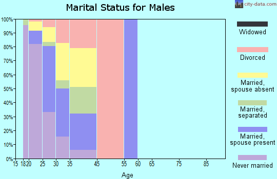 Ault Field marital status for males