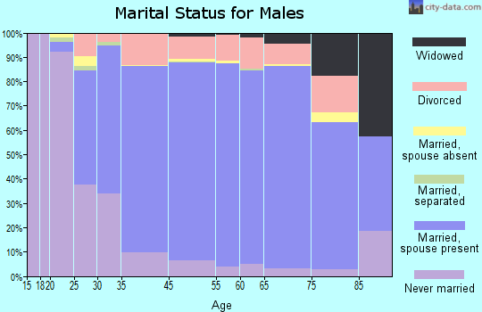 Bainbridge Island marital status for males