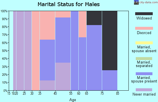 Baring marital status for males