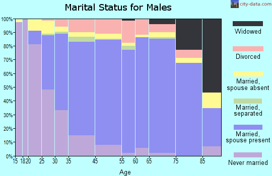 Placentia marital status for males