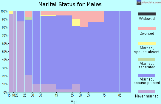 Black Diamond marital status for males