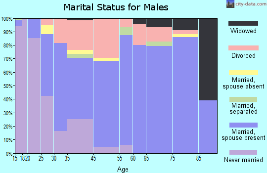 Placerville marital status for males