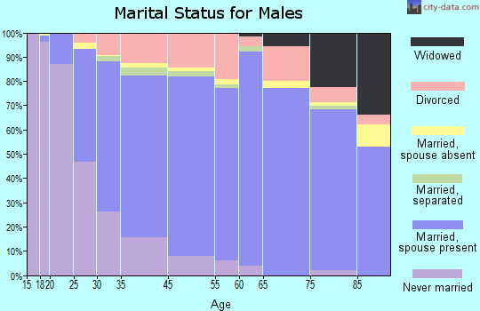 Bothell marital status for males