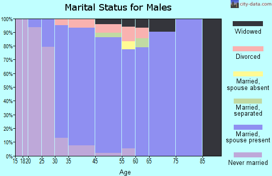 Brier marital status for males