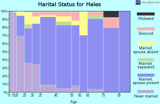 Planada marital status for males