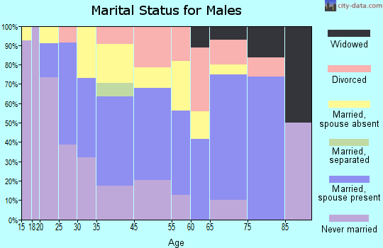 Buckley marital status for males