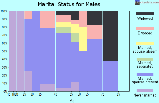 Bucoda marital status for males