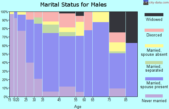 Burlington marital status for males