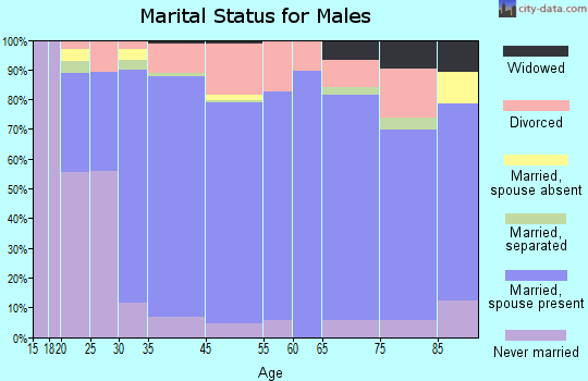 Camas marital status for males