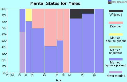 Carlsborg marital status for males