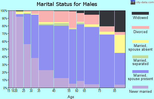 Pleasant Hill marital status for males