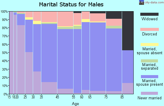 Cascade-Fairwood marital status for males