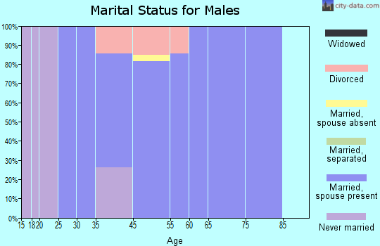 Cathan marital status for males