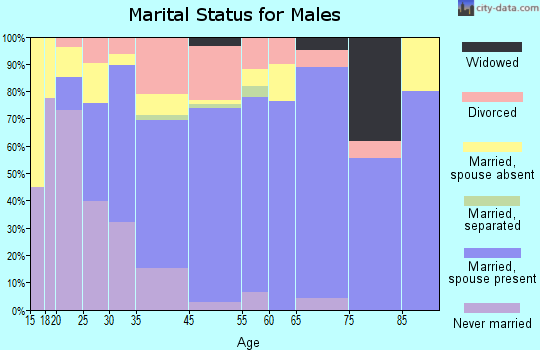 Chehalis marital status for males
