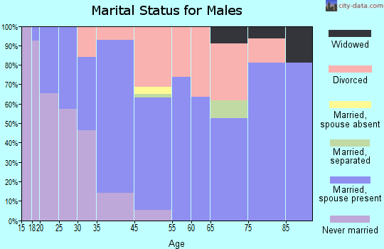 Chelan marital status for males